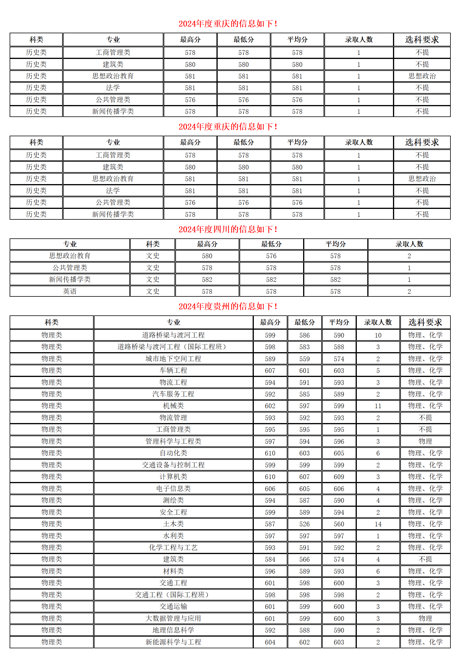 长安大学-2024年招生分数线